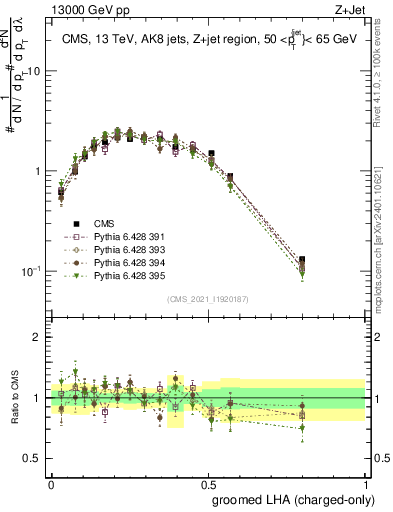 Plot of j.lha.gc in 13000 GeV pp collisions