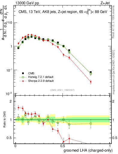 Plot of j.lha.gc in 13000 GeV pp collisions