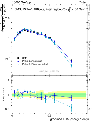 Plot of j.lha.gc in 13000 GeV pp collisions