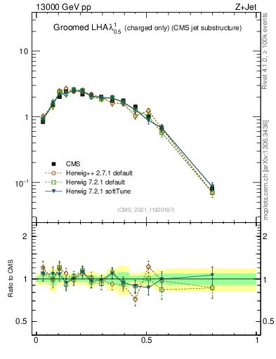Plot of j.lha.gc in 13000 GeV pp collisions