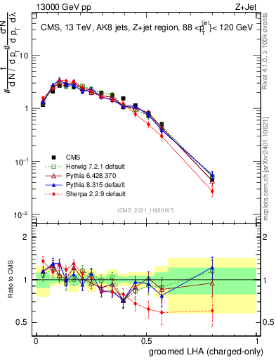 Plot of j.lha.gc in 13000 GeV pp collisions