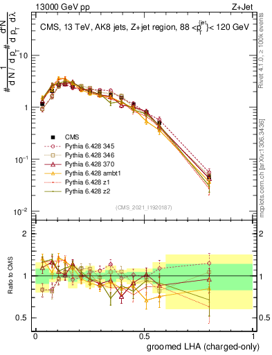 Plot of j.lha.gc in 13000 GeV pp collisions