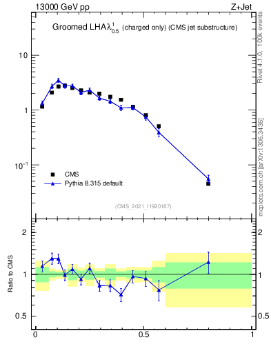 Plot of j.lha.gc in 13000 GeV pp collisions