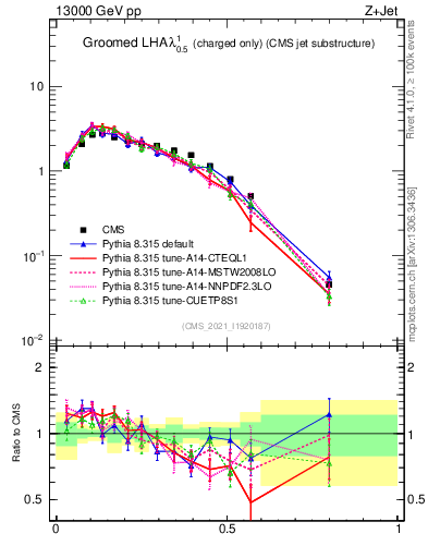 Plot of j.lha.gc in 13000 GeV pp collisions