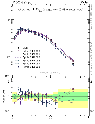 Plot of j.lha.gc in 13000 GeV pp collisions
