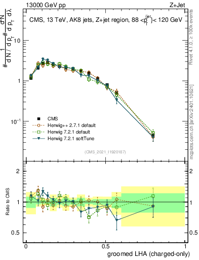 Plot of j.lha.gc in 13000 GeV pp collisions