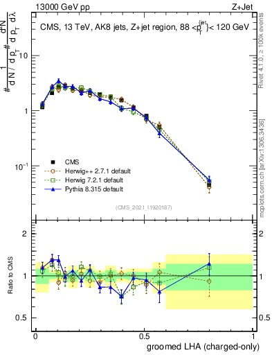 Plot of j.lha.gc in 13000 GeV pp collisions