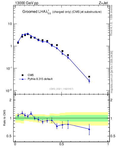 Plot of j.lha.gc in 13000 GeV pp collisions