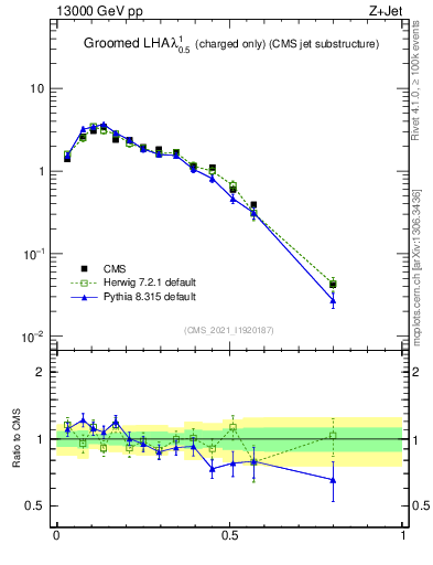 Plot of j.lha.gc in 13000 GeV pp collisions