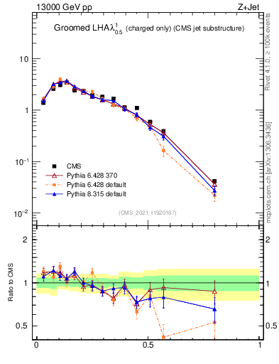 Plot of j.lha.gc in 13000 GeV pp collisions