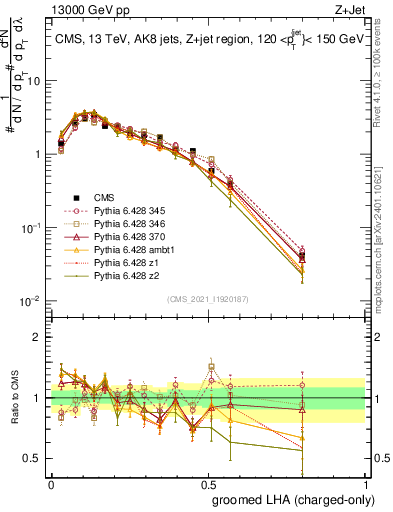 Plot of j.lha.gc in 13000 GeV pp collisions