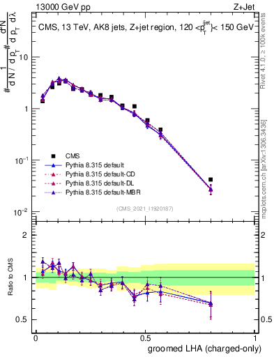 Plot of j.lha.gc in 13000 GeV pp collisions