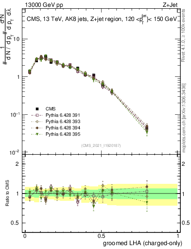 Plot of j.lha.gc in 13000 GeV pp collisions