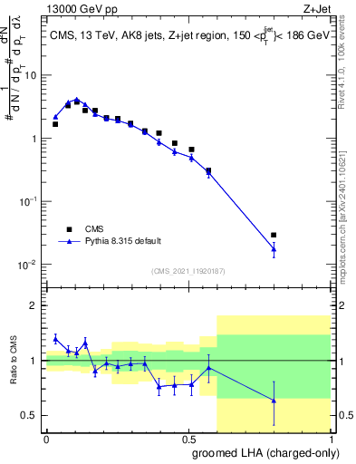Plot of j.lha.gc in 13000 GeV pp collisions