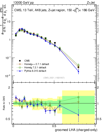 Plot of j.lha.gc in 13000 GeV pp collisions