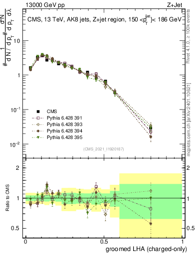 Plot of j.lha.gc in 13000 GeV pp collisions