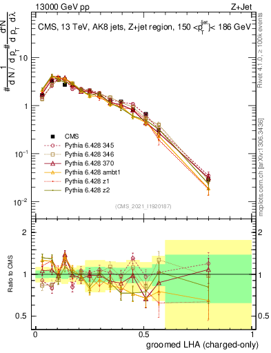 Plot of j.lha.gc in 13000 GeV pp collisions