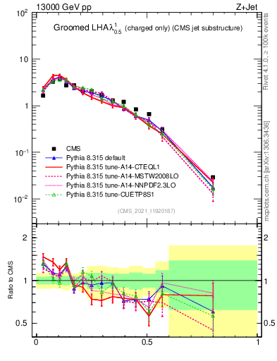 Plot of j.lha.gc in 13000 GeV pp collisions