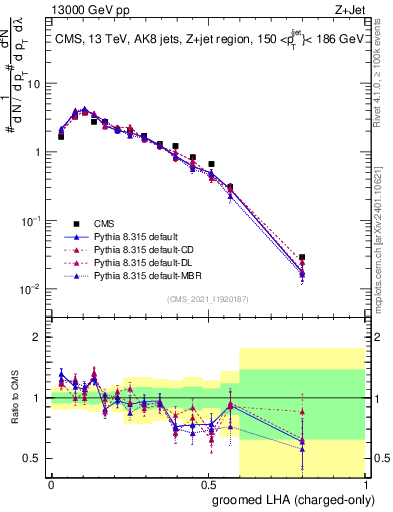 Plot of j.lha.gc in 13000 GeV pp collisions