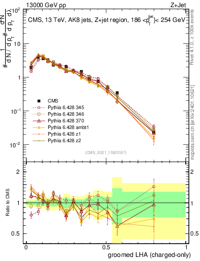 Plot of j.lha.gc in 13000 GeV pp collisions