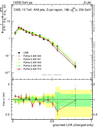 Plot of j.lha.gc in 13000 GeV pp collisions