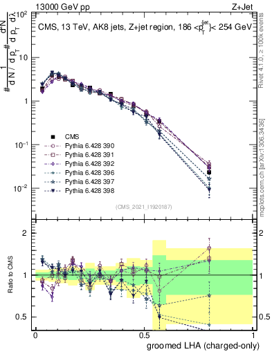Plot of j.lha.gc in 13000 GeV pp collisions
