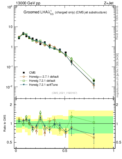 Plot of j.lha.gc in 13000 GeV pp collisions