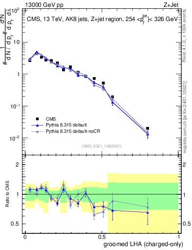 Plot of j.lha.gc in 13000 GeV pp collisions
