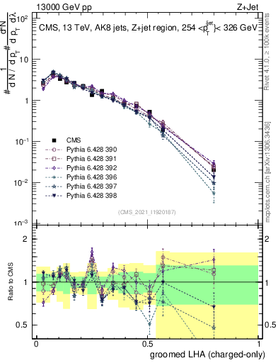 Plot of j.lha.gc in 13000 GeV pp collisions