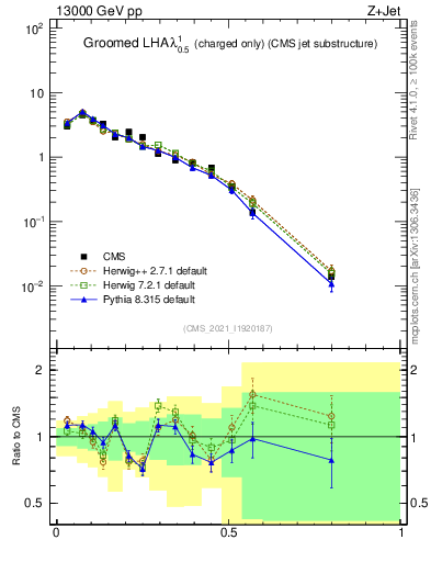 Plot of j.lha.gc in 13000 GeV pp collisions