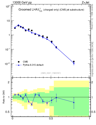 Plot of j.lha.gc in 13000 GeV pp collisions