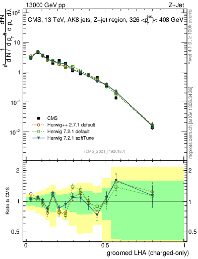 Plot of j.lha.gc in 13000 GeV pp collisions