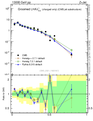 Plot of j.lha.gc in 13000 GeV pp collisions