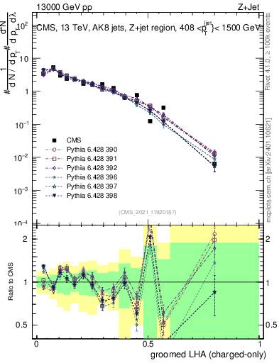 Plot of j.lha.gc in 13000 GeV pp collisions