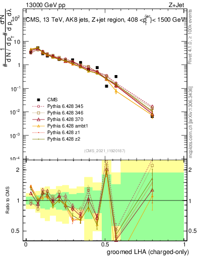 Plot of j.lha.gc in 13000 GeV pp collisions