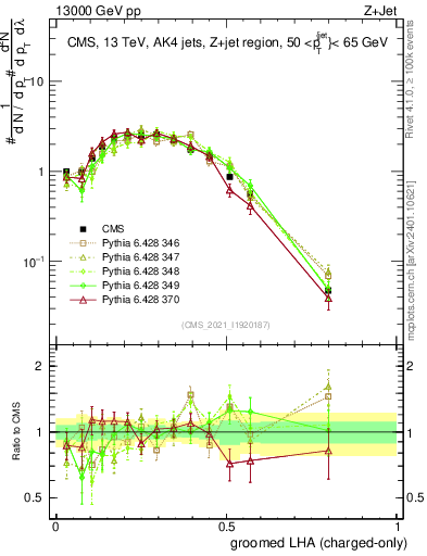 Plot of j.lha.gc in 13000 GeV pp collisions