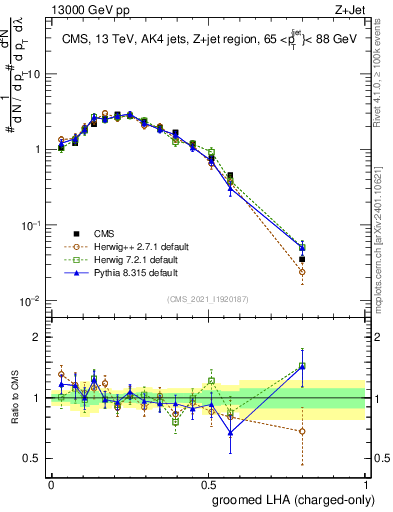 Plot of j.lha.gc in 13000 GeV pp collisions