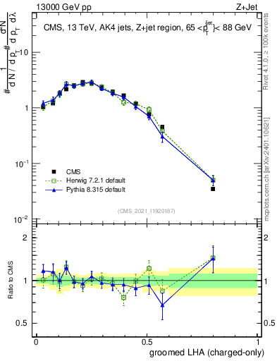 Plot of j.lha.gc in 13000 GeV pp collisions