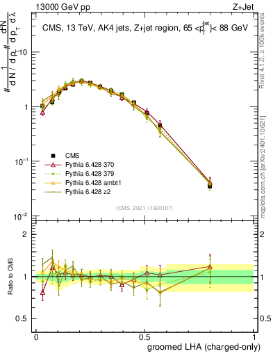 Plot of j.lha.gc in 13000 GeV pp collisions