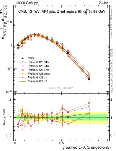 Plot of j.lha.gc in 13000 GeV pp collisions