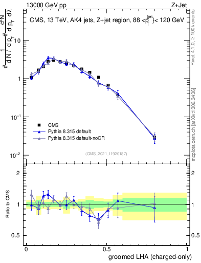 Plot of j.lha.gc in 13000 GeV pp collisions