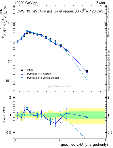 Plot of j.lha.gc in 13000 GeV pp collisions