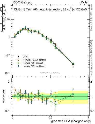 Plot of j.lha.gc in 13000 GeV pp collisions