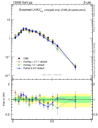Plot of j.lha.gc in 13000 GeV pp collisions
