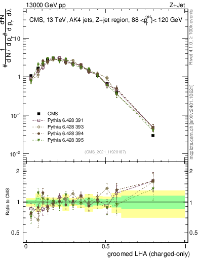 Plot of j.lha.gc in 13000 GeV pp collisions