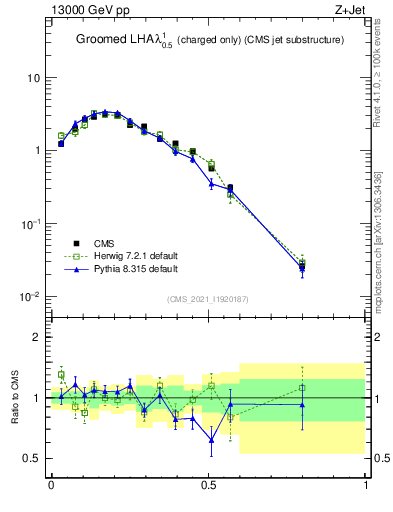 Plot of j.lha.gc in 13000 GeV pp collisions