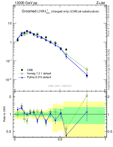 Plot of j.lha.gc in 13000 GeV pp collisions