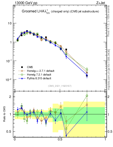 Plot of j.lha.gc in 13000 GeV pp collisions