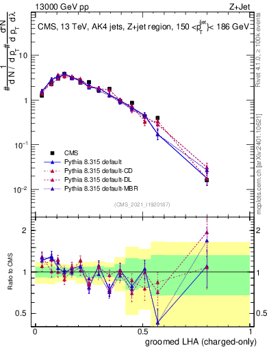 Plot of j.lha.gc in 13000 GeV pp collisions
