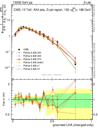 Plot of j.lha.gc in 13000 GeV pp collisions
